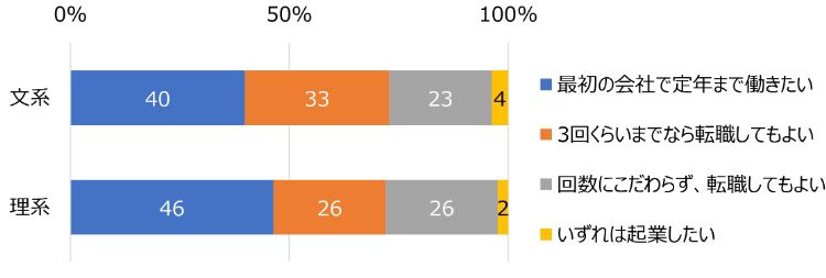 HR総研×就活会議:2027年卒学生の就職活動動向調査(3月) 結果レポート第2報