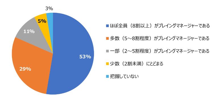 HR総研:管理職の負担軽減・役割変化に関するアンケート 結果報告