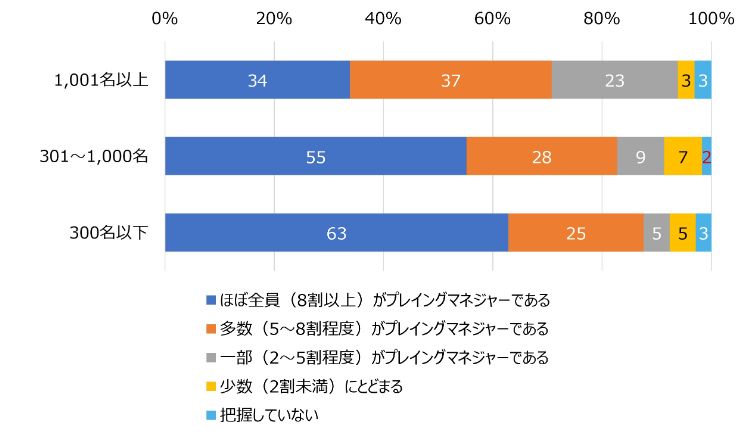 HR総研:管理職の負担軽減・役割変化に関するアンケート 結果報告