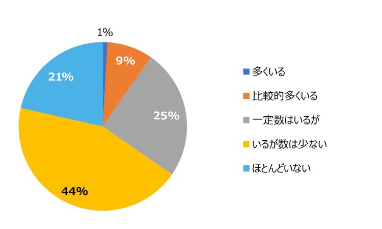 HR総研:管理職の負担軽減・役割変化に関するアンケート 結果報告