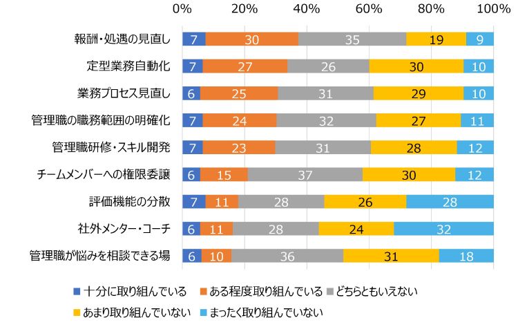 HR総研:管理職の負担軽減・役割変化に関するアンケート 結果報告