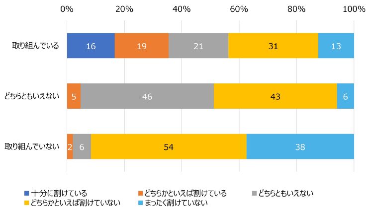 HR総研:管理職の負担軽減・役割変化に関するアンケート 結果報告