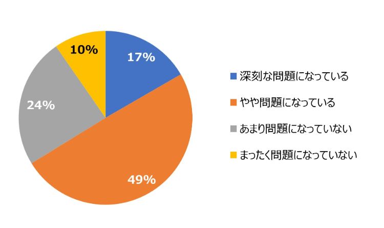 HR総研:管理職の負担軽減・役割変化に関するアンケート 結果報告
