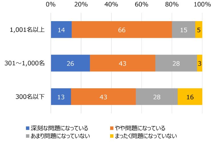 HR総研:管理職の負担軽減・役割変化に関するアンケート 結果報告