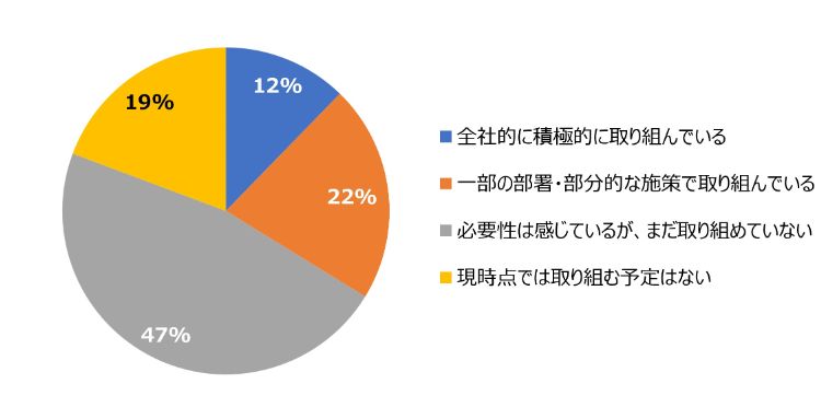 HR総研:管理職の負担軽減・役割変化に関するアンケート 結果報告