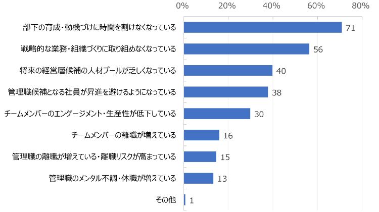 HR総研:管理職の負担軽減・役割変化に関するアンケート 結果報告