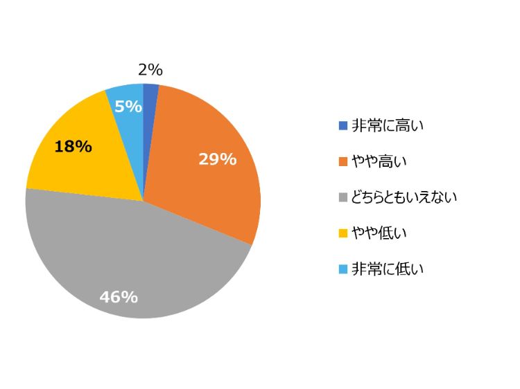 HR総研:管理職の負担軽減・役割変化に関するアンケート 結果報告