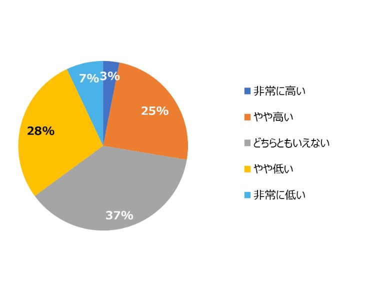 HR総研:管理職の負担軽減・役割変化に関するアンケート 結果報告