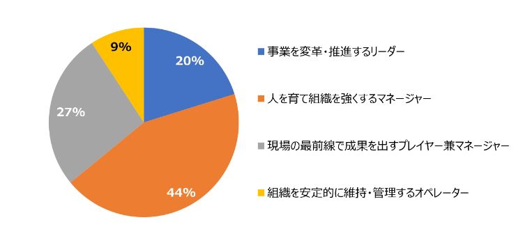 HR総研:管理職の負担軽減・役割変化に関するアンケート 結果報告