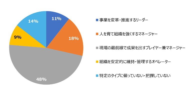 HR総研:管理職の負担軽減・役割変化に関するアンケート 結果報告
