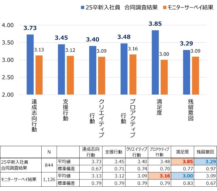 HR総研:2025年度新入社員のエンゲージメント合同調査 結果レポート
