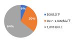HR総研：2025年度新入社員のエンゲージメント合同調査　結果レポート