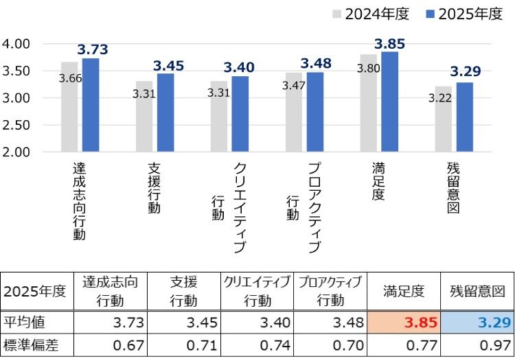 HR総研:2025年度新入社員のエンゲージメント合同調査 結果レポート