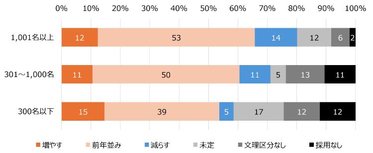 HR総研：2027年＆2028年新卒採用動向調査（6月）　結果レポート