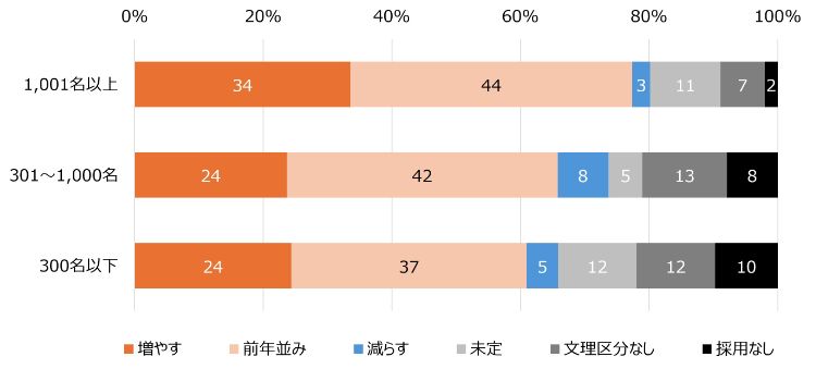 HR総研：2027年＆2028年新卒採用動向調査（6月）　結果レポート