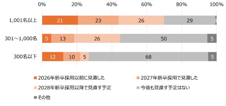 HR総研：2027年＆2028年新卒採用動向調査（6月）　結果レポート