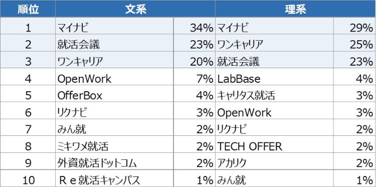 HR総研×就活会議：2027年新卒学生の就職活動動向調査（6月）　結果報告　【就職活動編】