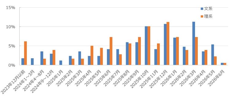 HR総研×就活会議：2027年新卒学生の就職活動動向調査（6月）　結果報告　【就職活動編】