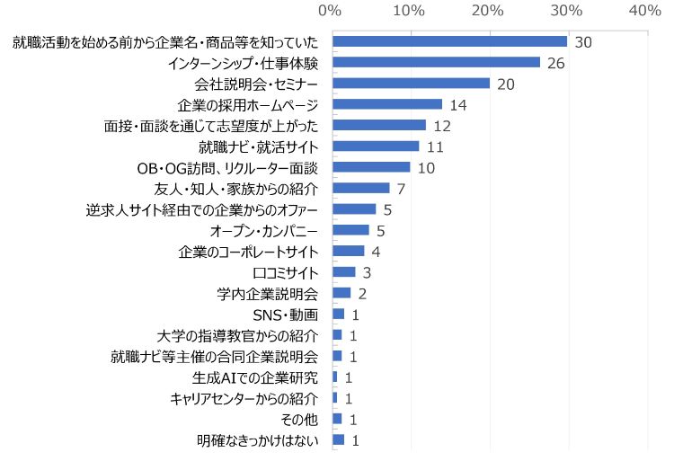 HR総研×就活会議：2027年新卒学生の就職活動動向調査（6月）　結果報告　【就職活動編】
