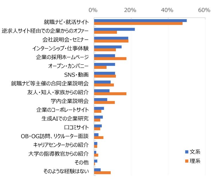 HR総研×就活会議：2027年新卒学生の就職活動動向調査（6月）　結果報告　【就職活動編】