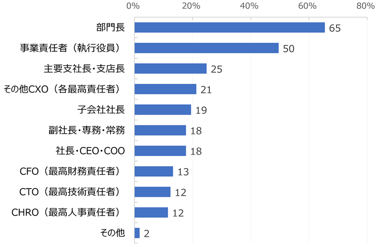 HR総研:次世代リーダー育成に関するアンケート2026 結果レポート