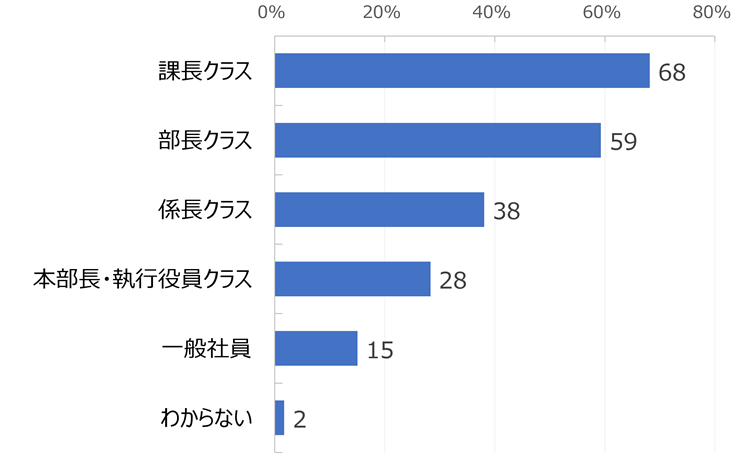 HR総研:次世代リーダー育成に関するアンケート2026 結果レポート