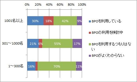 「人事システム・BPOに関する調査」結果報告【2】