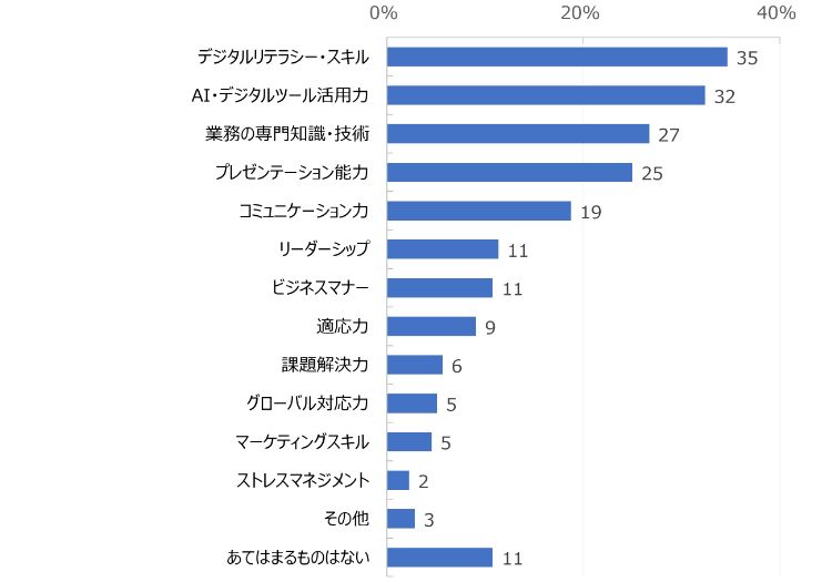 HR総研:「若手社員の育成」に関するアンケート　結果レポート