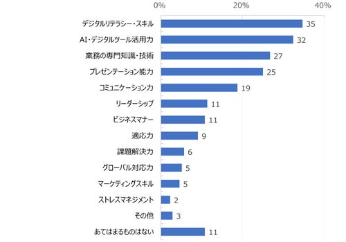 HR総研:「若手社員の育成」に関するアンケート　結果レポート