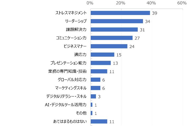 HR総研:「若手社員の育成」に関するアンケート　結果レポート