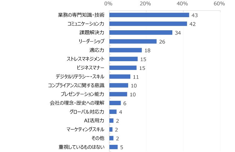 HR総研:「若手社員の育成」に関するアンケート　結果レポート