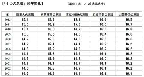 ジェック2012年 新入社員「企業人としての意識」調査報告