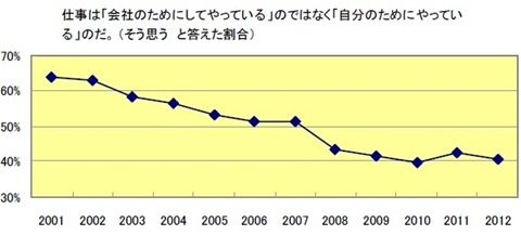 ジェック2012年 新入社員「企業人としての意識」調査報告