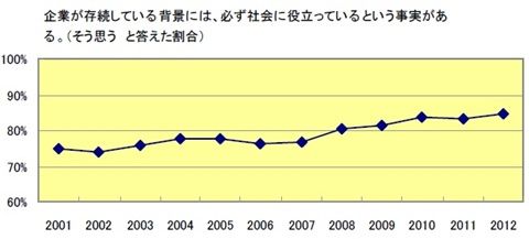 ジェック2012年 新入社員「企業人としての意識」調査報告