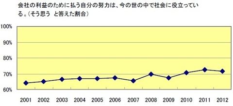 ジェック2012年 新入社員「企業人としての意識」調査報告