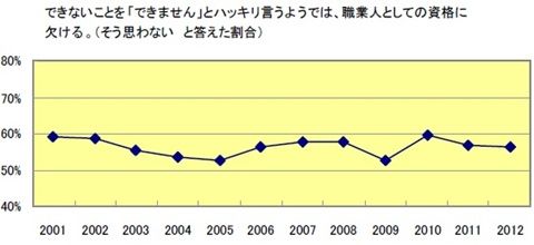 ジェック2012年 新入社員「企業人としての意識」調査報告