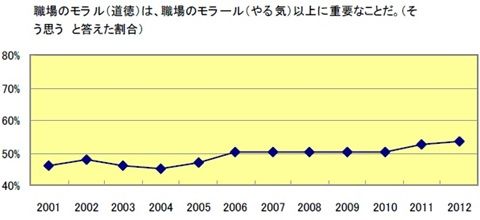 ジェック2012年 新入社員「企業人としての意識」調査報告