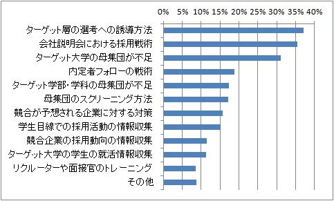 「2014年度新卒　企業採用動向アンケート調査」結果報告【2】