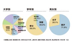 首都圏の理系上位校学生の会員シェアが高く、情報感度の高い理系就活生会員が在籍。