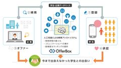 OfferBoxの仕組み