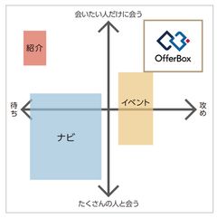 他の採用手法との違い