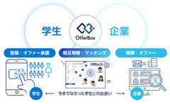 OfferBoxの仕組み