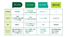 ４サービスの特徴（開催数/参加方法/費用/おすすめの対象者)