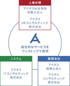 アクタスグループはアクタス社会保険労務士法人、アクタスITコンサルティング株式会社、アクタス税理士法人が三位一体となり、総合的なバックオフィスサービスをワンストップで提供しています。