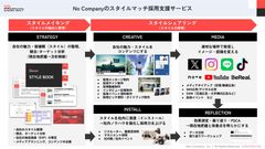 採用の長期化によって不足する企業のリソースを補いながら、採用施策の戦略立案（現状把握）からコンテンツ制作、情報発信までを一貫してサポートします。