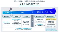 採用から育成まで一気通貫で活用できるミイダス