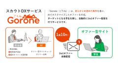 「Gorone（ごろね）」は、あらかじめ定めた検索条件を基に、ダイレクトリクルーティング媒体上でターゲットとなる学生を探し、自動的に1to1スカウト送信を行うサービスです。