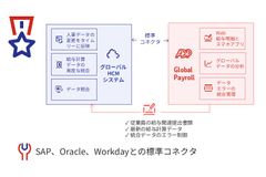 ADPの事前構築済みのコネクターにより代表的なHCMシステムと統合が可能