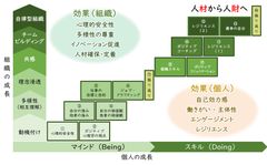 ウェルビーイング人財育成プログラム™全体像