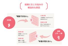 組織内の対話で構造的に生じる壁。だからこそ「内部の対話」と「外部の対話」の組み合わせが有効
